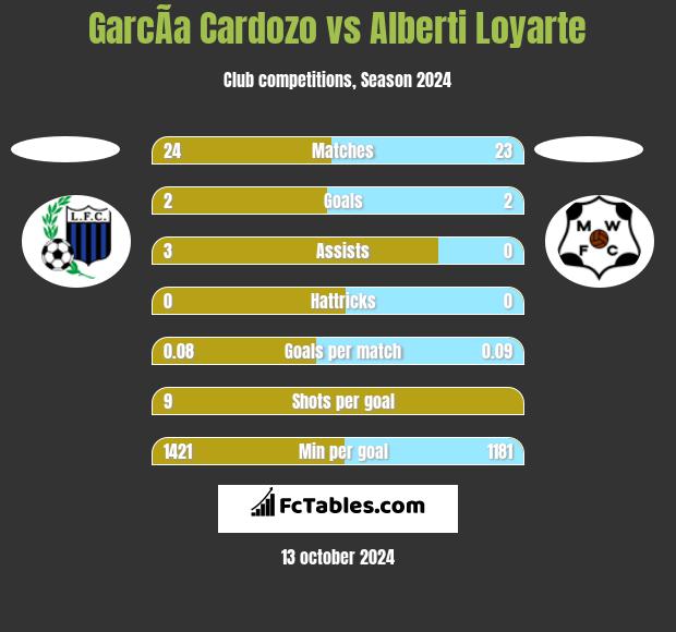 GarcÃ­a Cardozo vs Alberti Loyarte h2h player stats