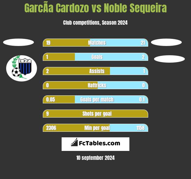 GarcÃ­a Cardozo vs Noble Sequeira h2h player stats