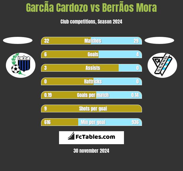 GarcÃ­a Cardozo vs BerrÃ­os Mora h2h player stats