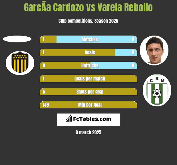 GarcÃ­a Cardozo vs Varela Rebollo h2h player stats