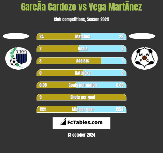 GarcÃ­a Cardozo vs Vega MartÃ­nez h2h player stats