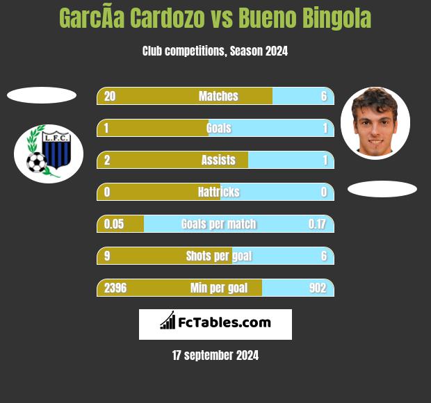 GarcÃ­a Cardozo vs Bueno Bingola h2h player stats