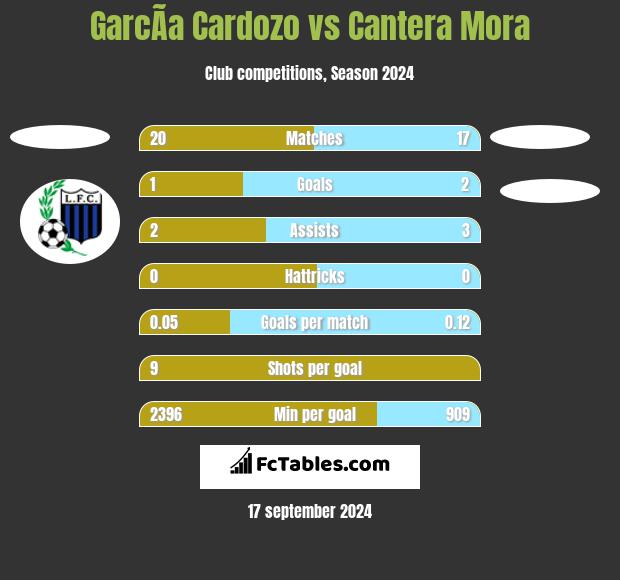 GarcÃ­a Cardozo vs Cantera Mora h2h player stats