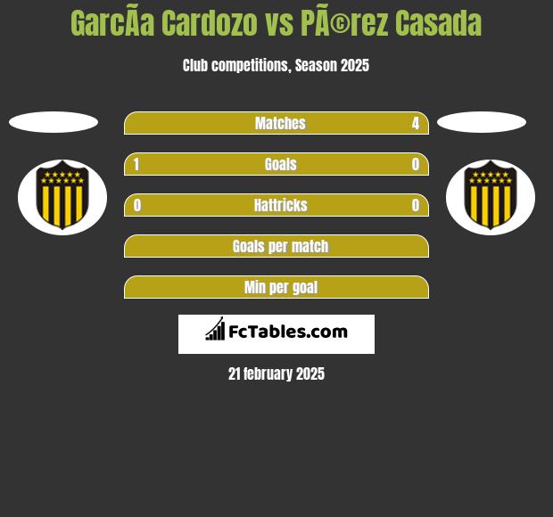 GarcÃ­a Cardozo vs PÃ©rez Casada h2h player stats