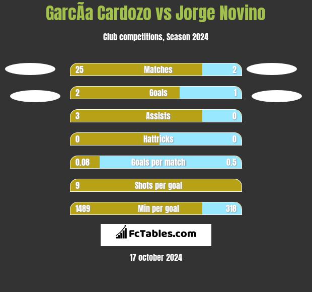 GarcÃ­a Cardozo vs Jorge Novino h2h player stats