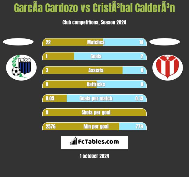 GarcÃ­a Cardozo vs CristÃ³bal CalderÃ³n h2h player stats