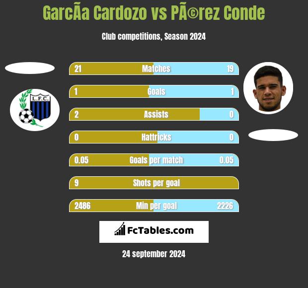 GarcÃ­a Cardozo vs PÃ©rez Conde h2h player stats