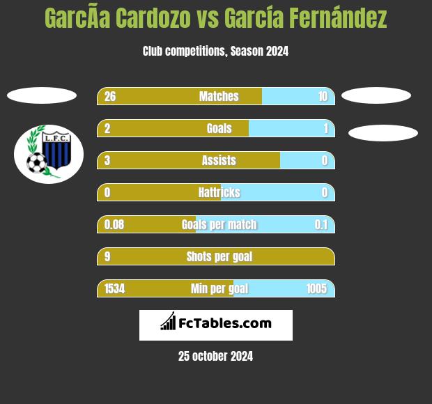 GarcÃ­a Cardozo vs García Fernández h2h player stats