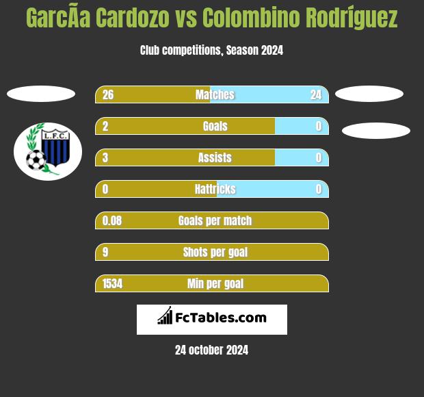 GarcÃ­a Cardozo vs Colombino Rodríguez h2h player stats