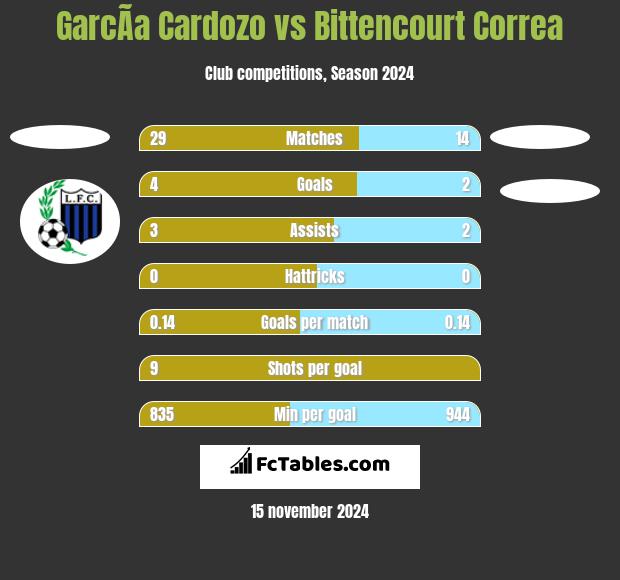 GarcÃ­a Cardozo vs Bittencourt Correa h2h player stats