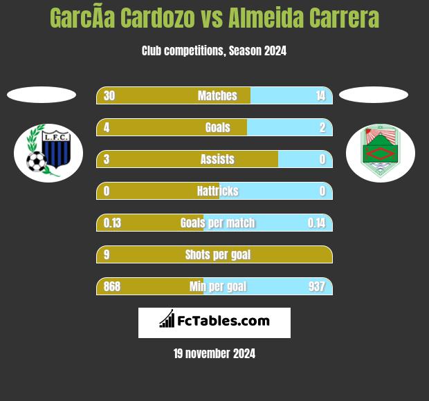 GarcÃ­a Cardozo vs Almeida Carrera h2h player stats