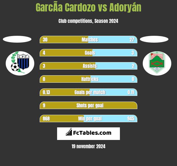 GarcÃ­a Cardozo vs Adoryán h2h player stats