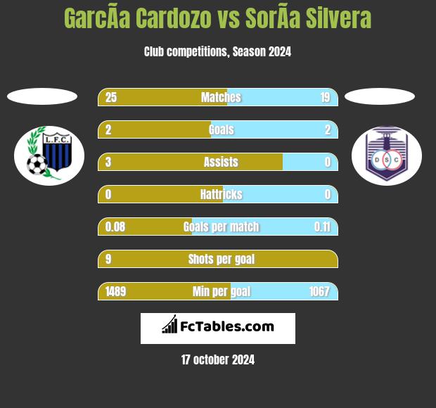 GarcÃ­a Cardozo vs SorÃ­a Silvera h2h player stats