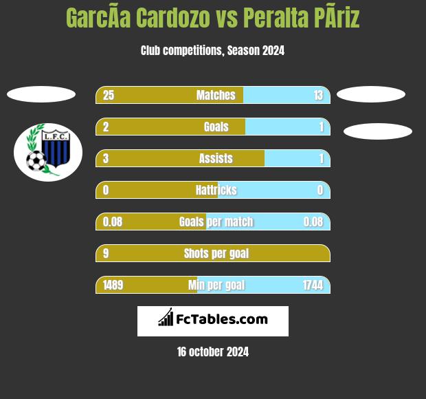 GarcÃ­a Cardozo vs Peralta PÃ­riz h2h player stats