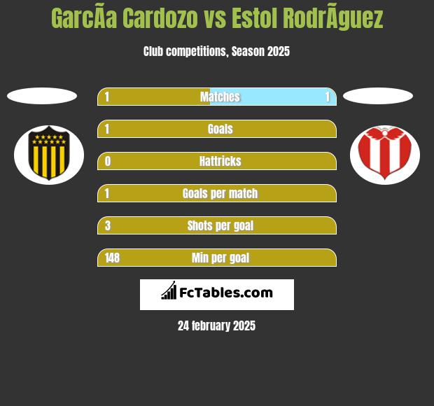 GarcÃ­a Cardozo vs Estol RodrÃ­guez h2h player stats