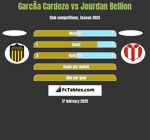 GarcÃ­a Cardozo vs Jourdan Bellion h2h player stats