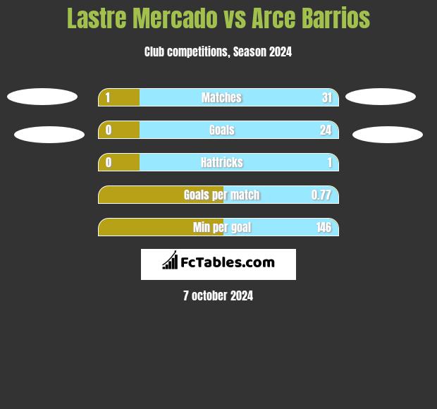 Lastre Mercado vs Arce Barrios h2h player stats