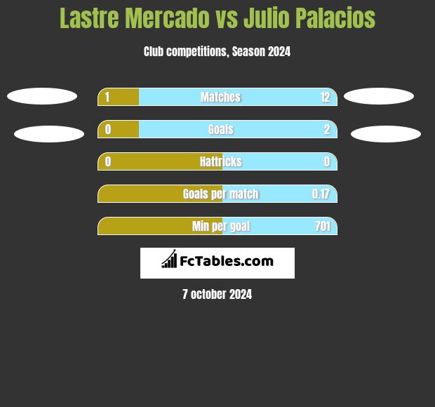 Lastre Mercado vs Julio Palacios h2h player stats