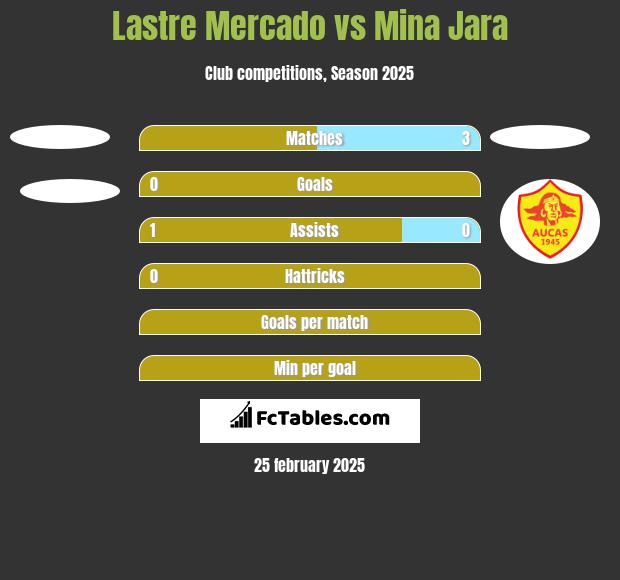 Lastre Mercado vs Mina Jara h2h player stats