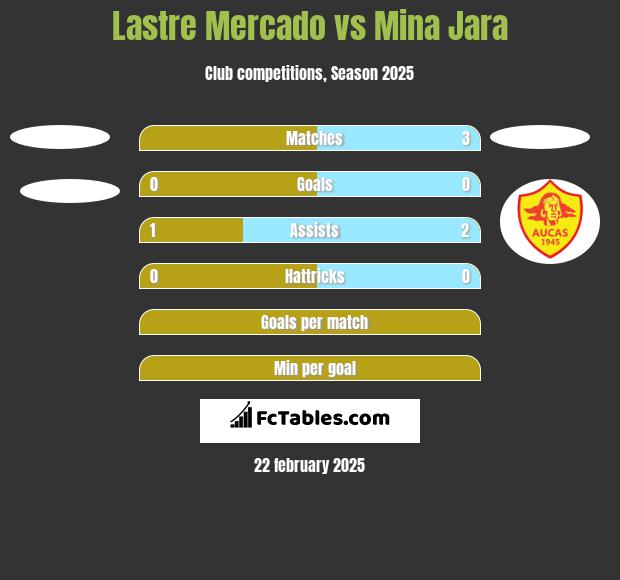 Lastre Mercado vs Mina Jara h2h player stats