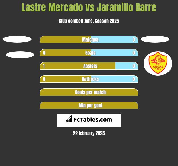 Lastre Mercado vs Jaramillo Barre h2h player stats