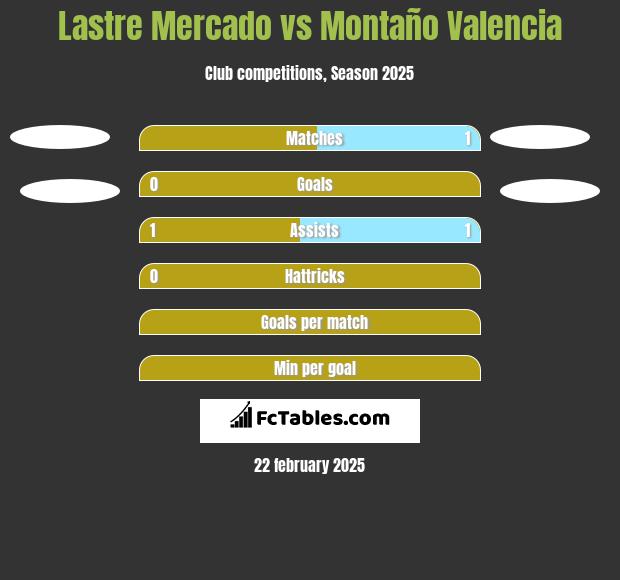 Lastre Mercado vs Montaño Valencia h2h player stats