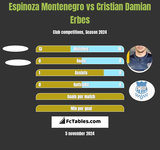 Espinoza Montenegro vs Cristian Damian Erbes h2h player stats