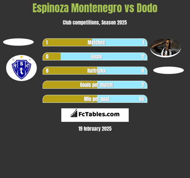 Espinoza Montenegro vs Dodo h2h player stats