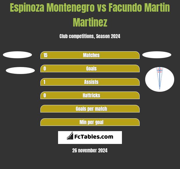 Espinoza Montenegro vs Facundo Martin Martinez h2h player stats