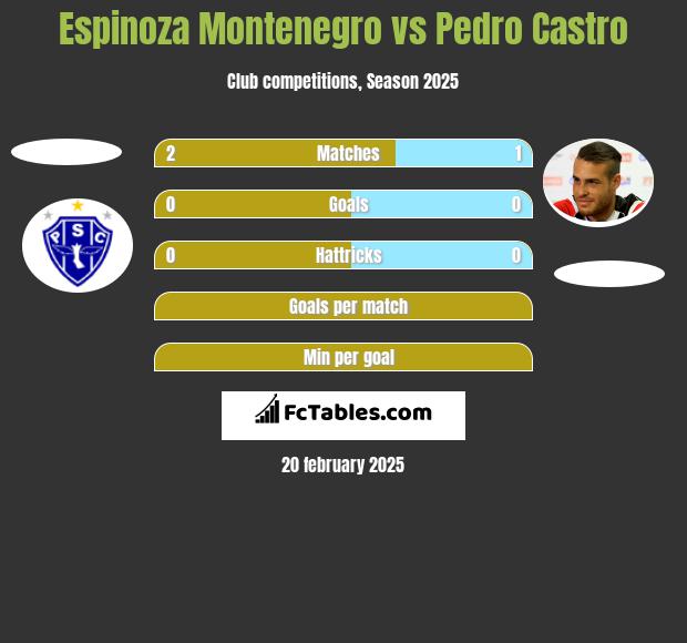 Espinoza Montenegro vs Pedro Castro h2h player stats