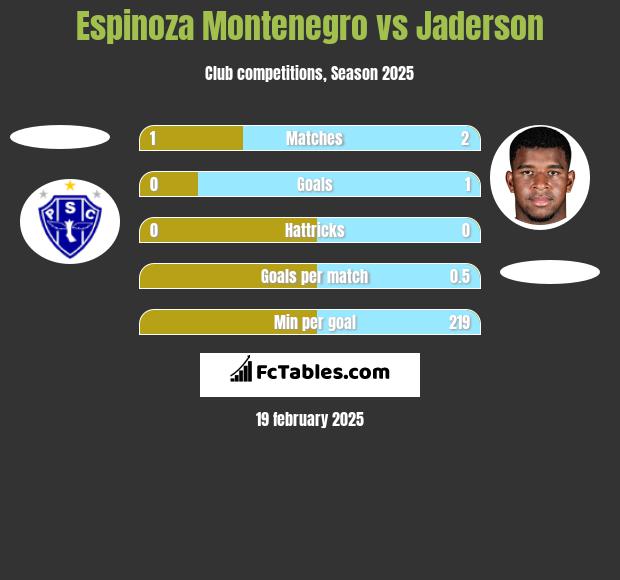 Espinoza Montenegro vs Jaderson h2h player stats