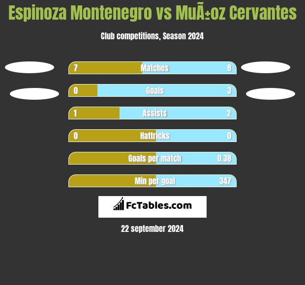 Espinoza Montenegro vs MuÃ±oz Cervantes h2h player stats