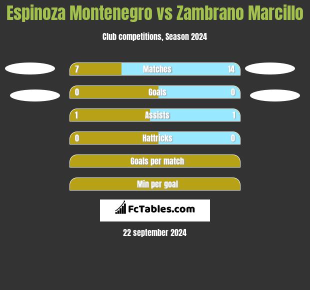 Espinoza Montenegro vs Zambrano Marcillo h2h player stats