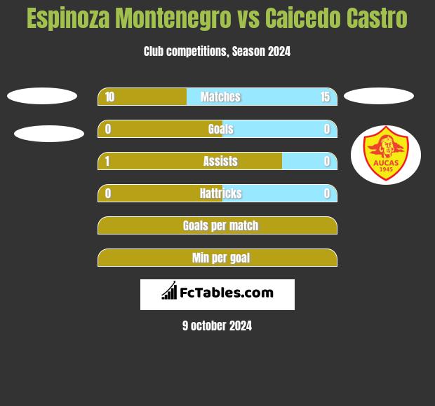 Espinoza Montenegro vs Caicedo Castro h2h player stats