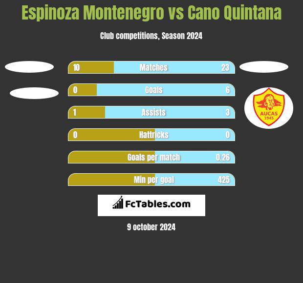 Espinoza Montenegro vs Cano Quintana h2h player stats