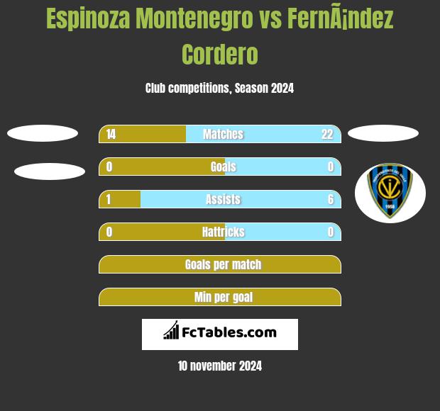 Espinoza Montenegro vs FernÃ¡ndez Cordero h2h player stats