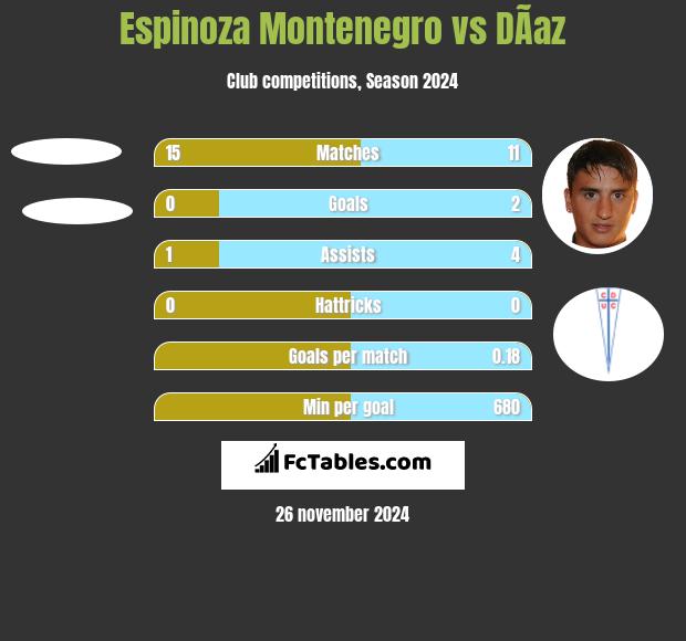 Espinoza Montenegro vs DÃ­az h2h player stats