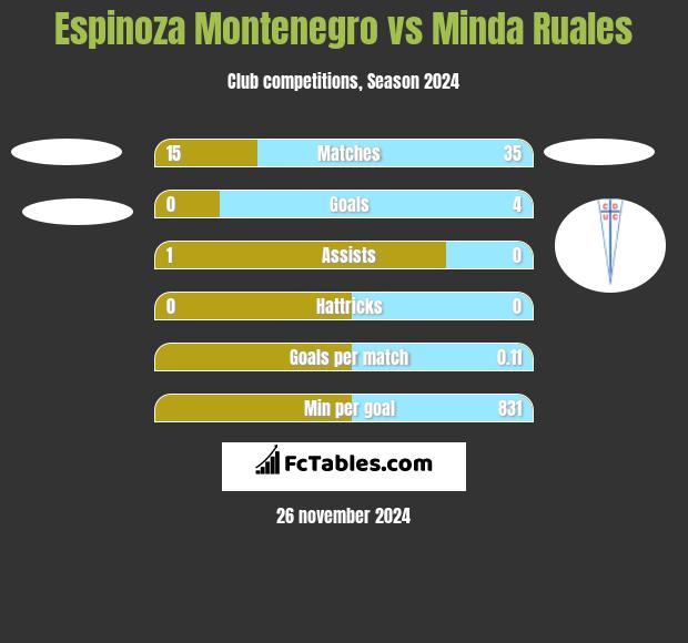 Espinoza Montenegro vs Minda Ruales h2h player stats