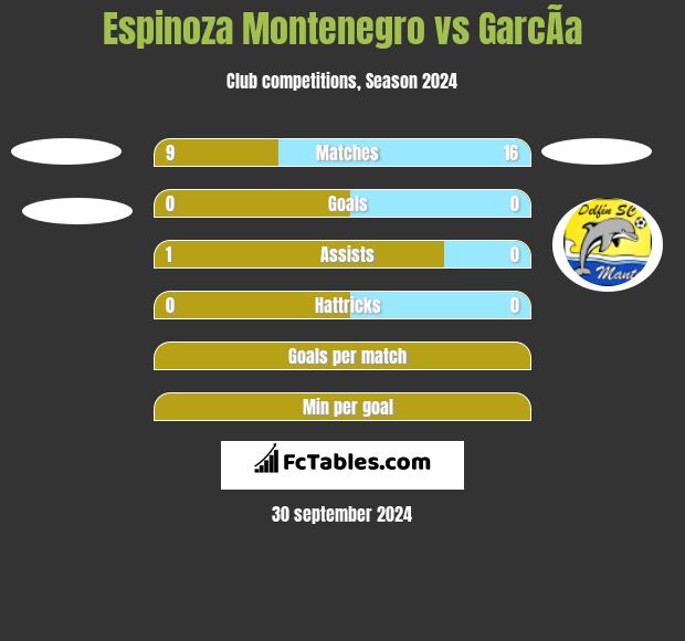 Espinoza Montenegro vs GarcÃ­a h2h player stats