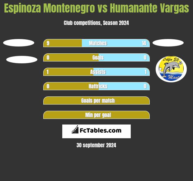 Espinoza Montenegro vs Humanante Vargas h2h player stats