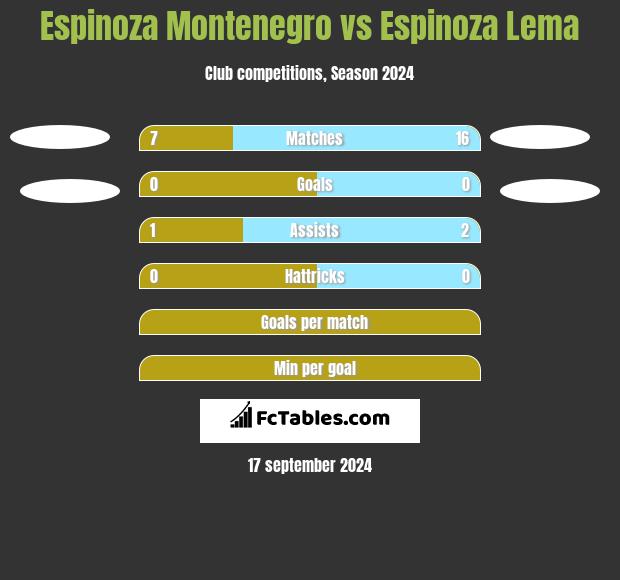 Espinoza Montenegro vs Espinoza Lema h2h player stats