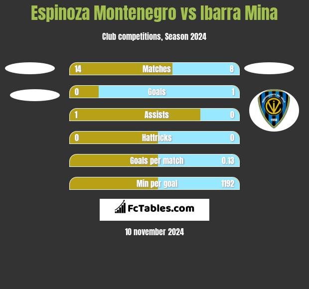 Espinoza Montenegro vs Ibarra Mina h2h player stats