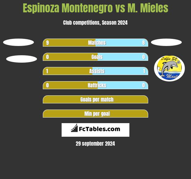 Espinoza Montenegro vs M. Mieles h2h player stats