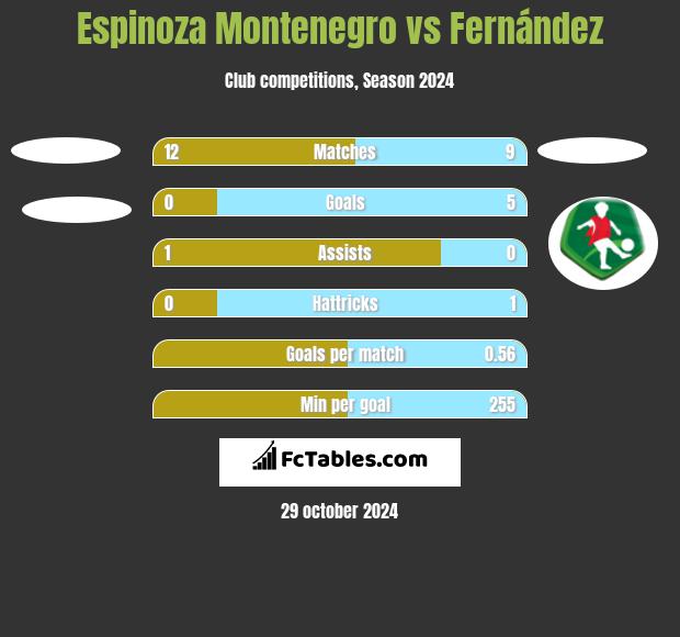 Espinoza Montenegro vs Fernández h2h player stats