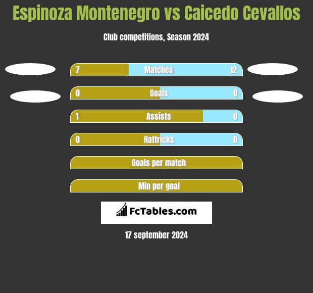 Espinoza Montenegro vs Caicedo Cevallos h2h player stats