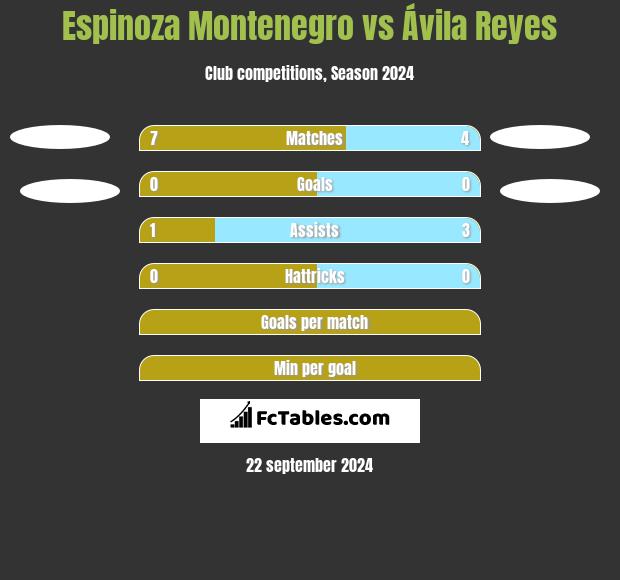 Espinoza Montenegro vs Ávila Reyes h2h player stats