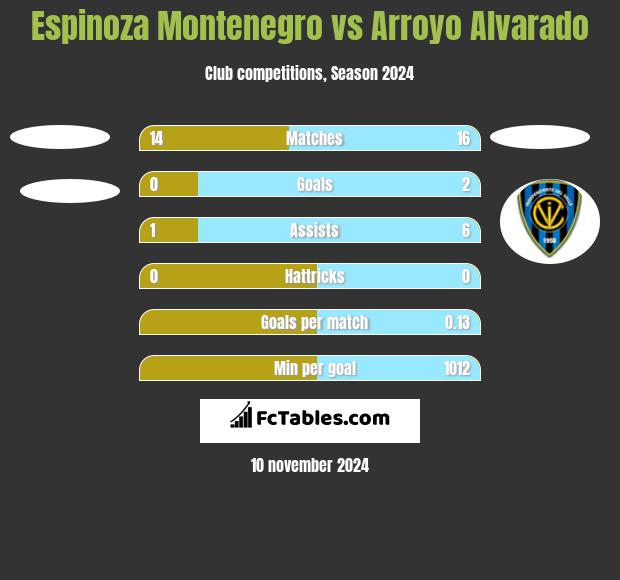 Espinoza Montenegro vs Arroyo Alvarado h2h player stats