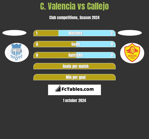 C. Valencia vs Callejo h2h player stats