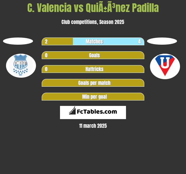 C. Valencia vs QuiÃ±Ã³nez Padilla h2h player stats