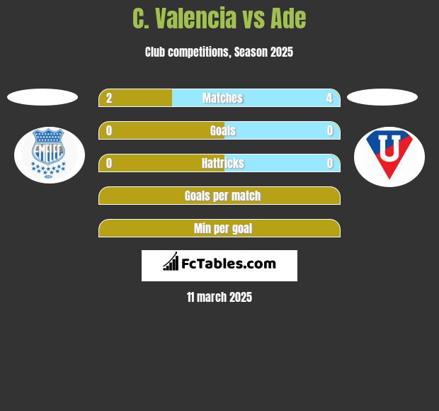 C. Valencia vs Ade h2h player stats